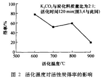 K2CO3����Ƃ�Ҭ������̿